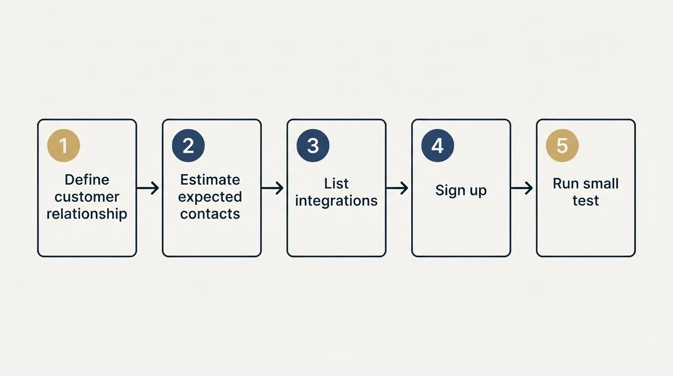 Step sequence: Getting Started Checklist (Define customer relationship, Estimate expected contacts, List integrations, Sign up)