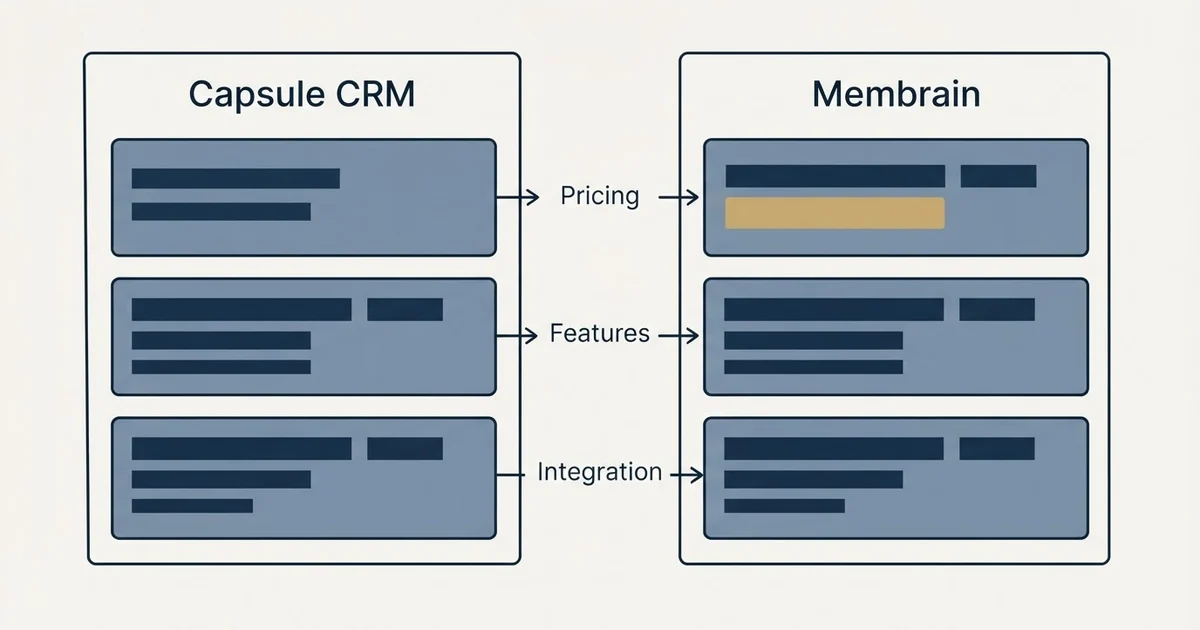 Comparison panel: Capsule CRM vs Membrain (Pricing, Features, Integration)