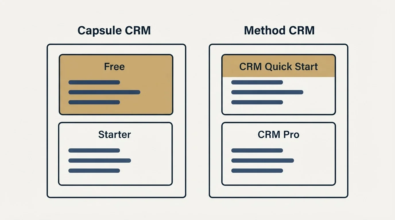 Pricing panels: Pricing Comparison (Capsule CRM, Method CRM, Free, CRM Quick Start)
