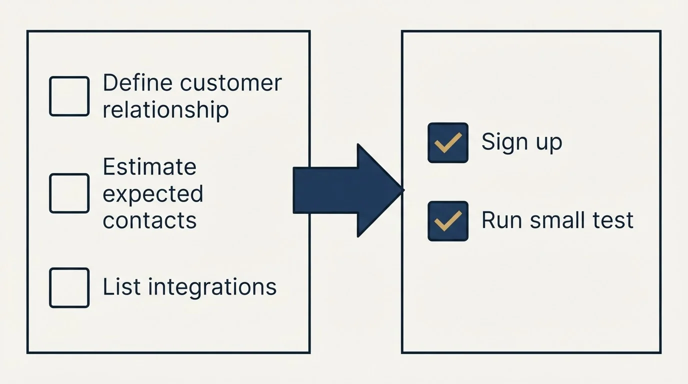 Before-and-after steps: Getting Started Checklist (Define customer relationship, Estimate expected contacts, List integrations, Sign up)