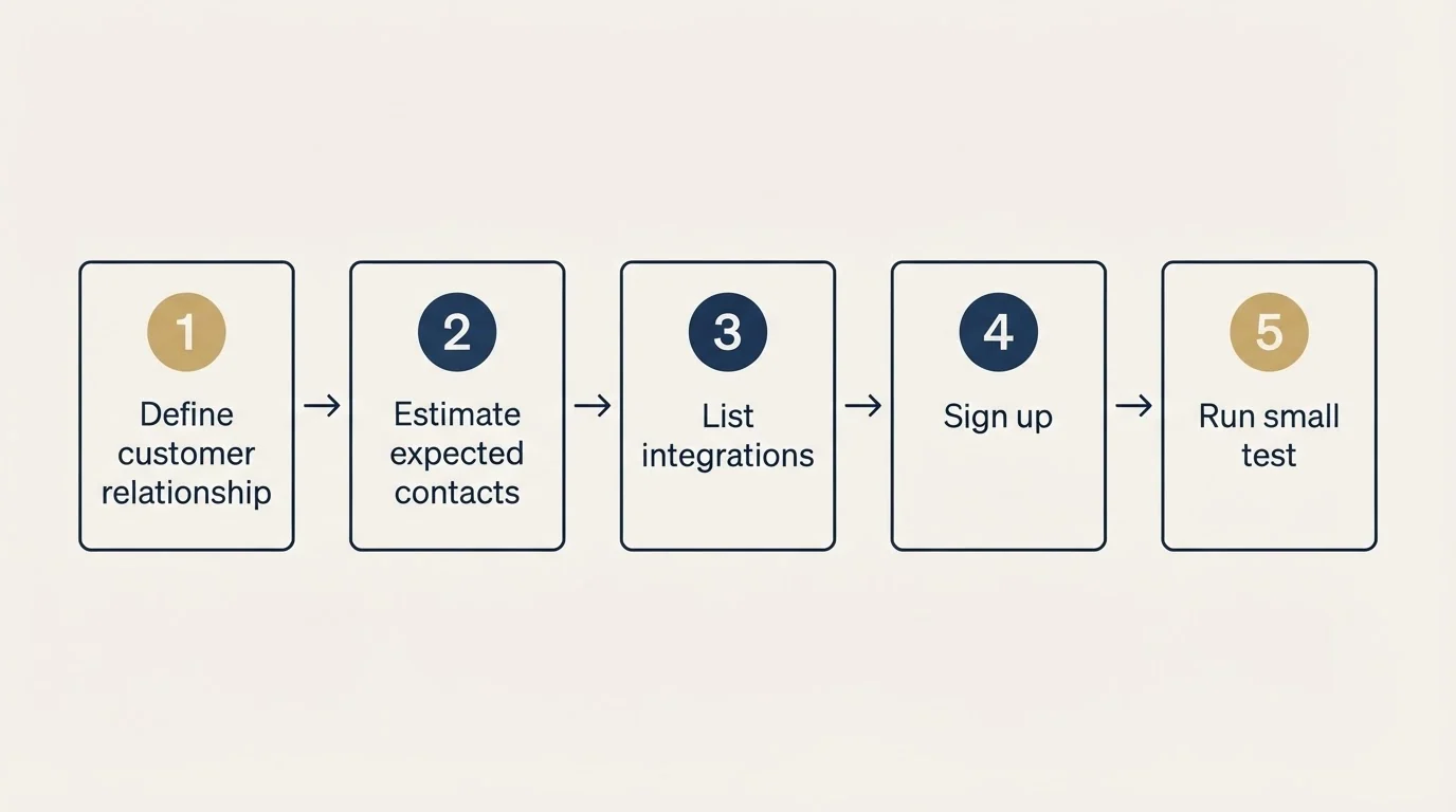 Step sequence: Getting Started Checklist (Define customer relationship, Estimate expected contacts, List integrations, Sign up)