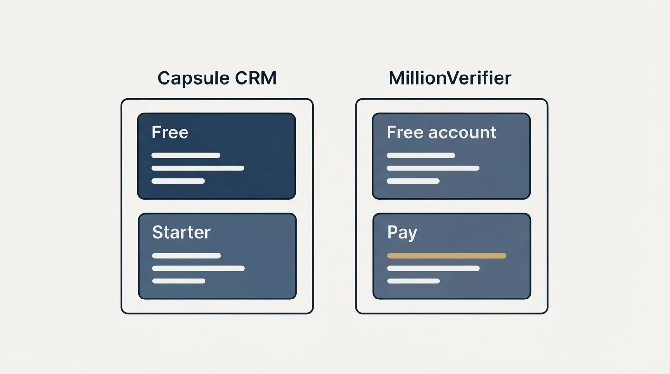 Pricing panels: Pricing Comparison (Capsule CRM, MillionVerifier, Free, Free account)