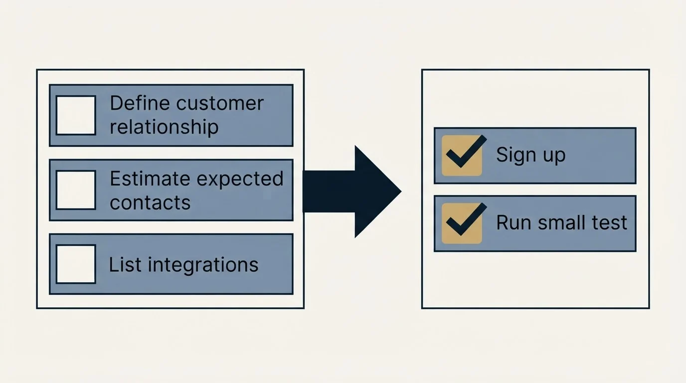 Before-and-after steps: Getting Started Checklist (Define customer relationship, Estimate expected contacts, List integrations, Sign up)