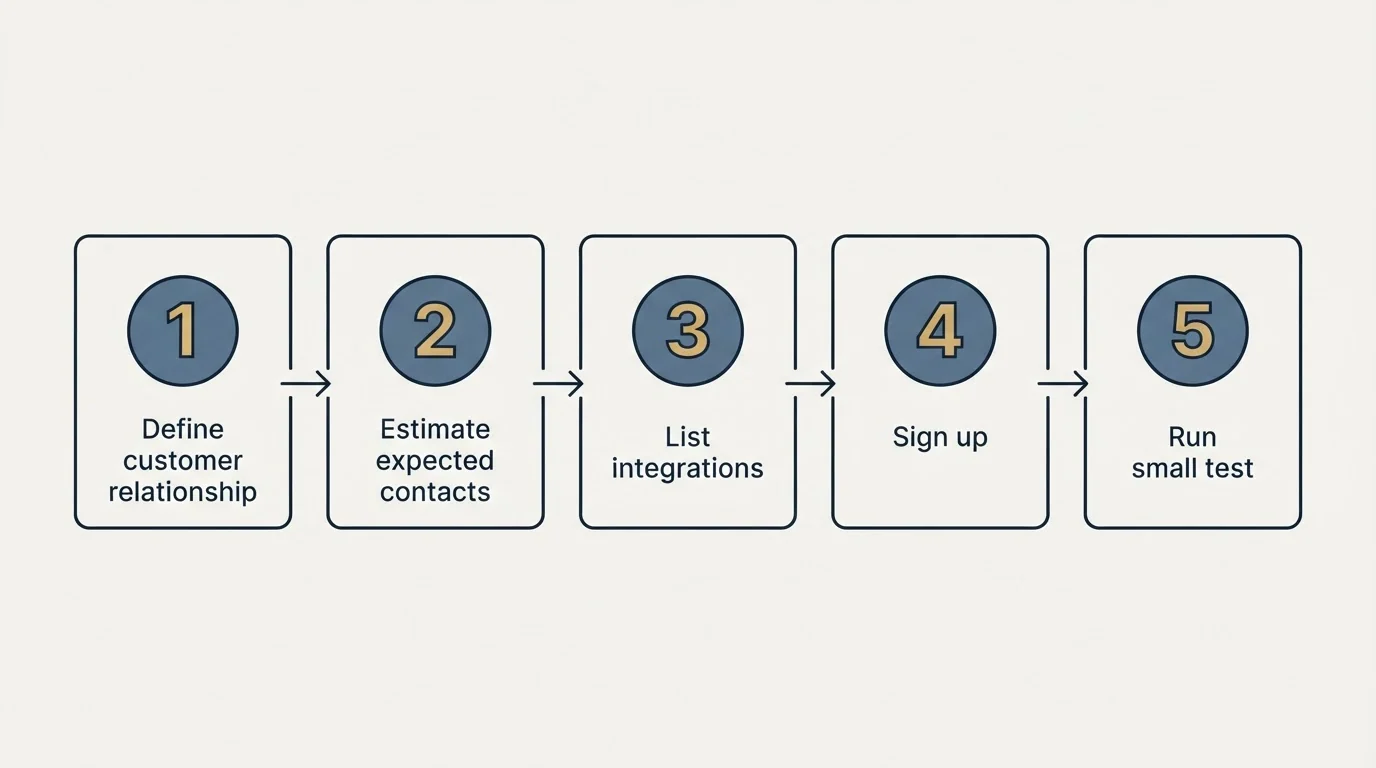 Step sequence: Getting Started Checklist (Define customer relationship, Estimate expected contacts, List integrations, Sign up)