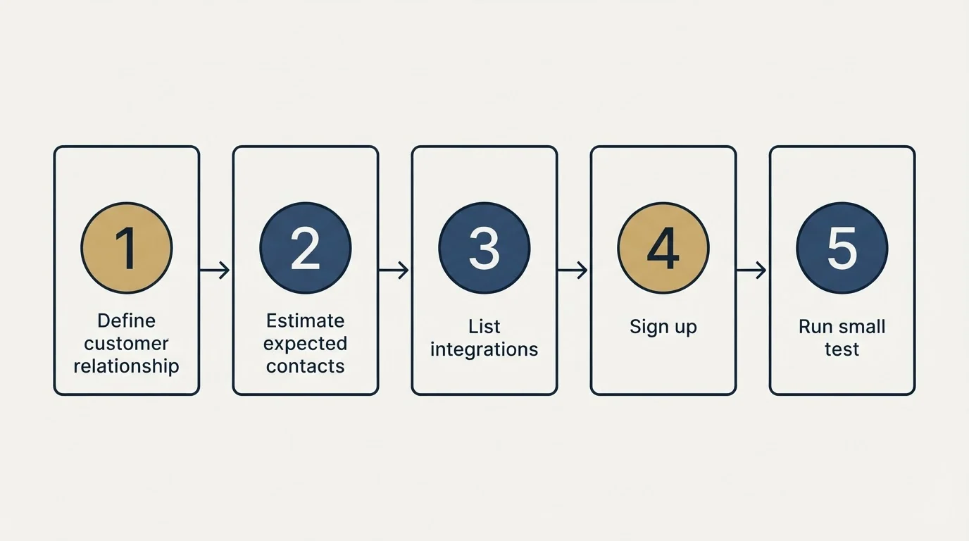 Step sequence: Getting Started Checklist (Define customer relationship, Estimate expected contacts, List integrations, Sign up)