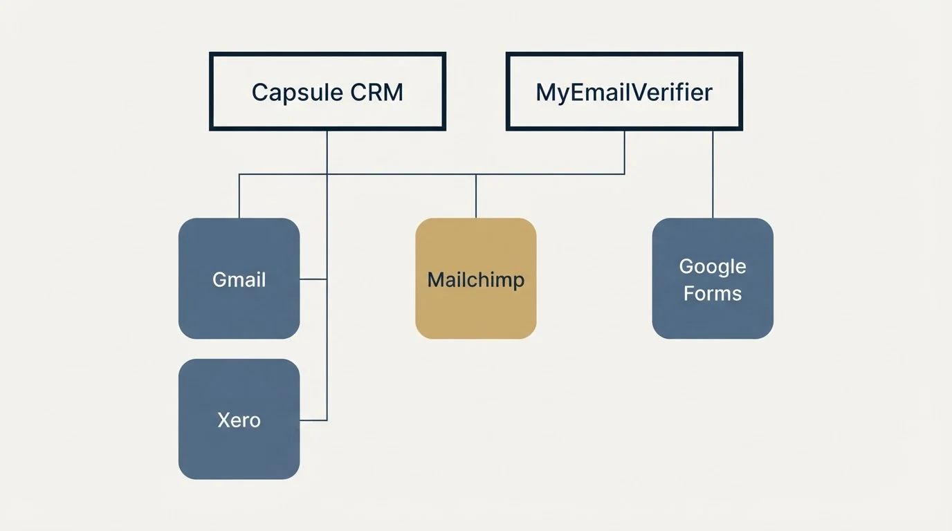 Integration grid: Integration Ecosystem (Capsule CRM, MyEmailVerifier, Mailchimp, Gmail)