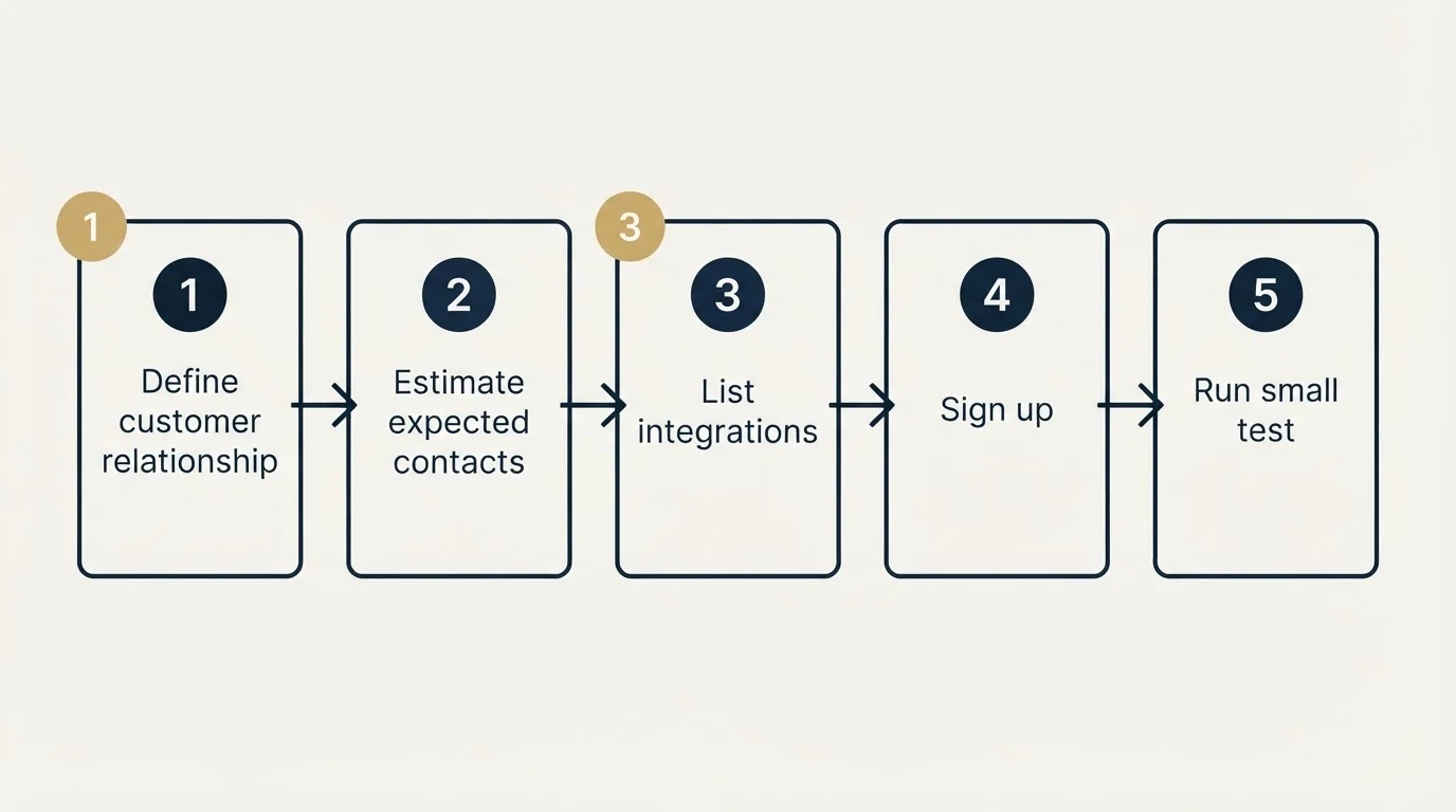 Step sequence: Getting Started Checklist (Define customer relationship, Estimate expected contacts, List integrations, Sign up)