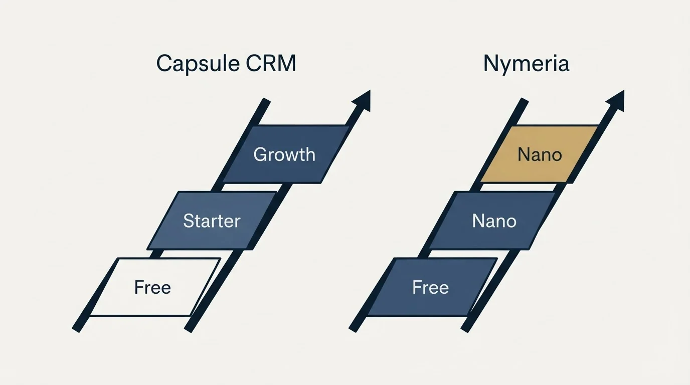 Pricing ladder: Pricing Comparison (Capsule CRM, Nymeria, Free, Starter)