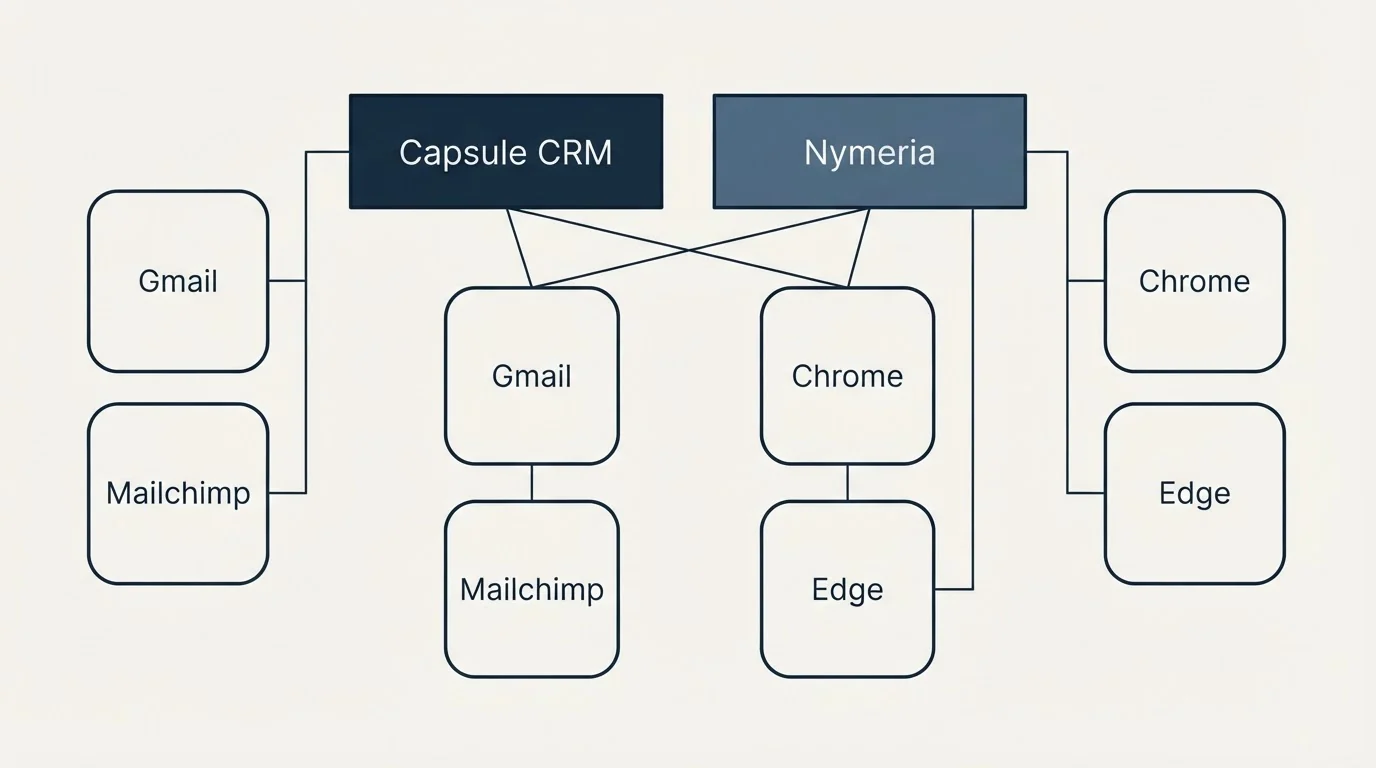 Integration grid: Integration Ecosystem (Capsule CRM, Nymeria, Gmail, Chrome)