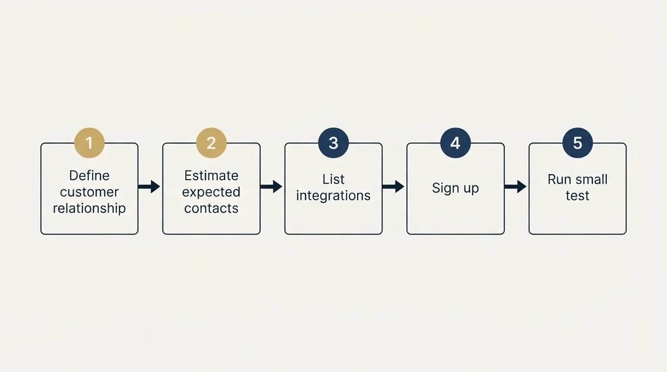 Step sequence: Getting Started Checklist (Define customer relationship, Estimate expected contacts, List integrations, Sign up)