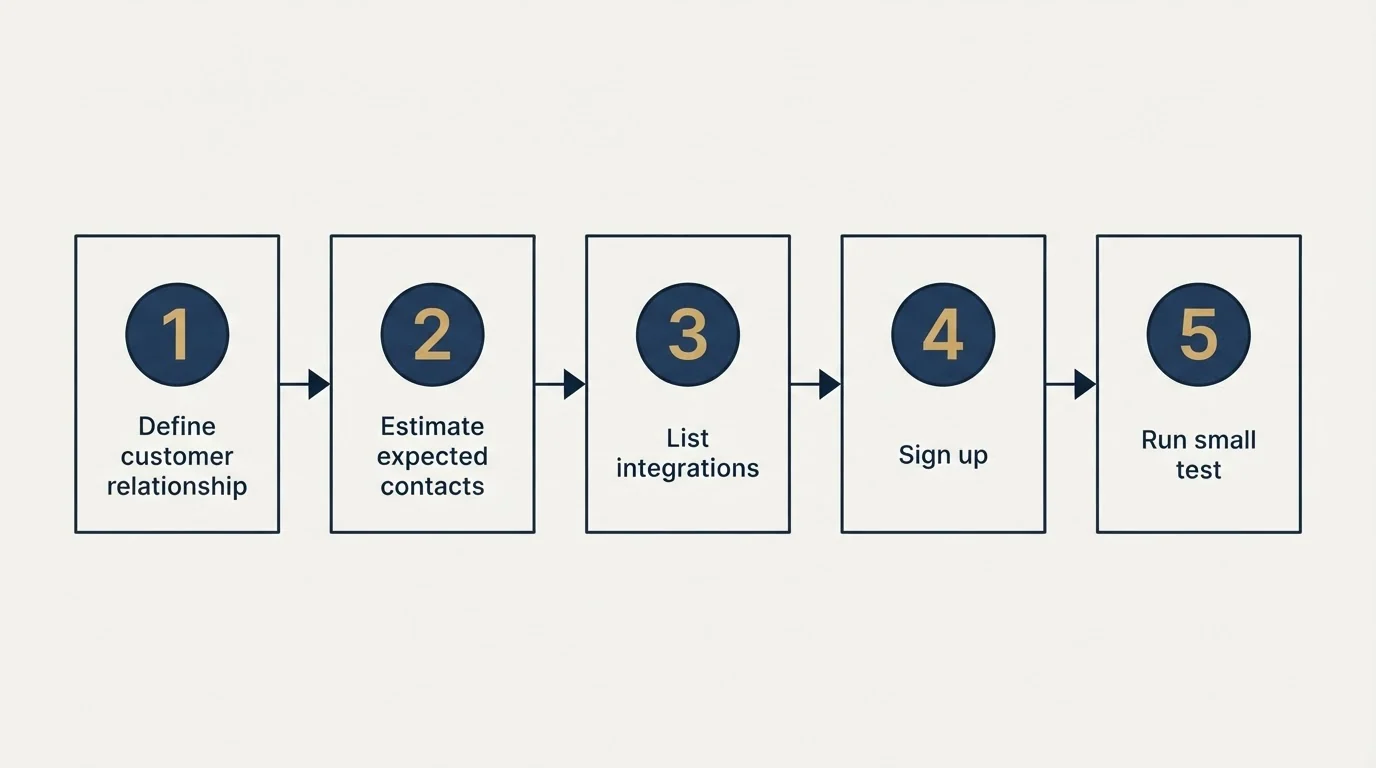Step sequence: Getting Started Checklist (Define customer relationship, Estimate expected contacts, List integrations, Sign up)