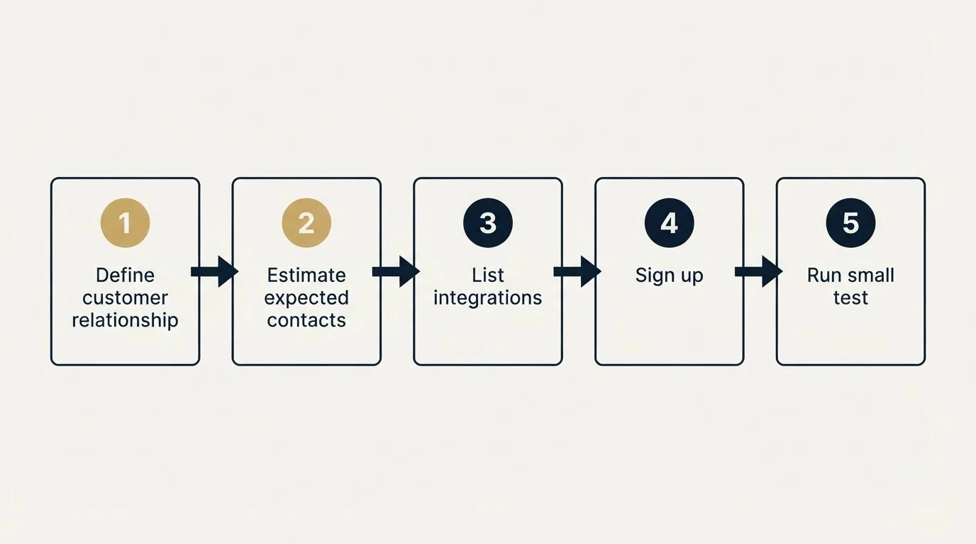 Step sequence: Getting Started Checklist (Define customer relationship, Estimate expected contacts, List integrations, Sign up)