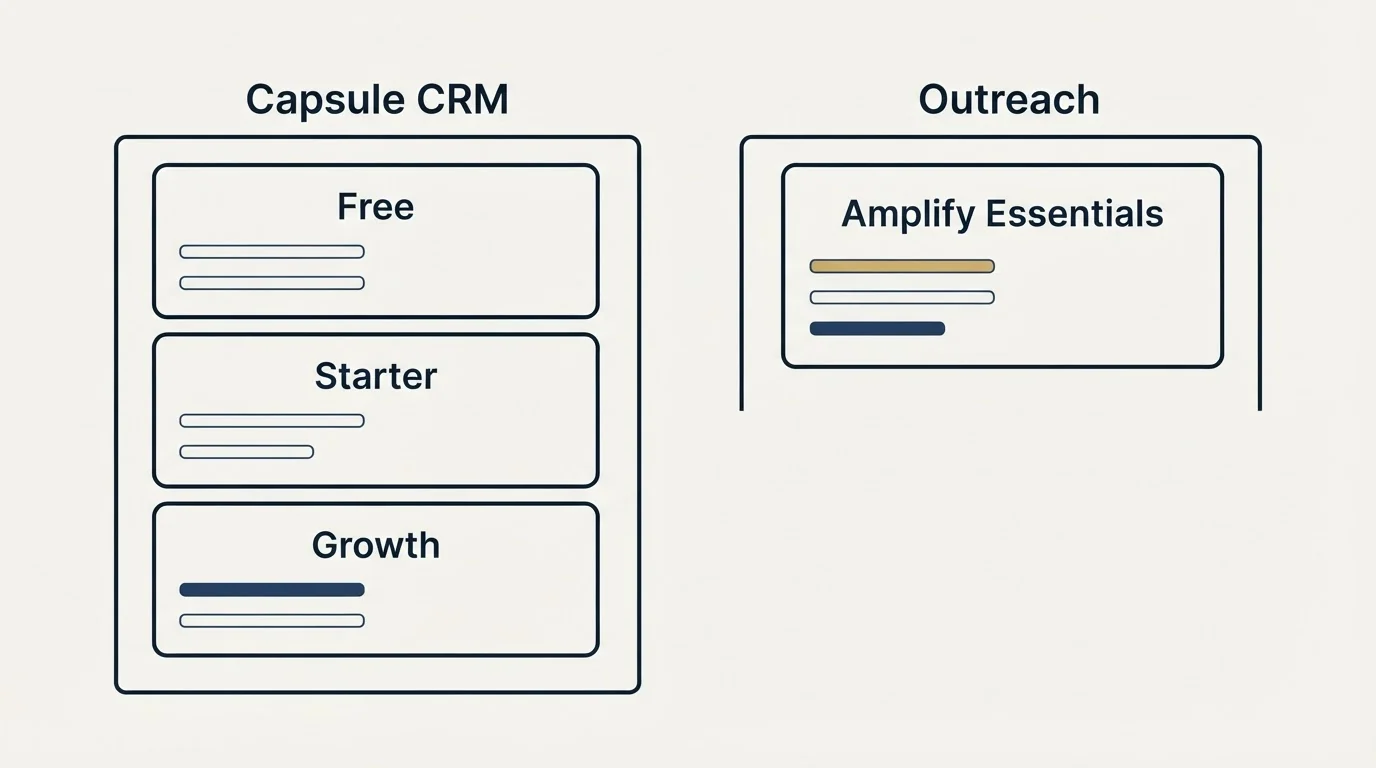 Pricing panels: Pricing Comparison (Capsule CRM, Outreach, Free, Amplify Essentials)