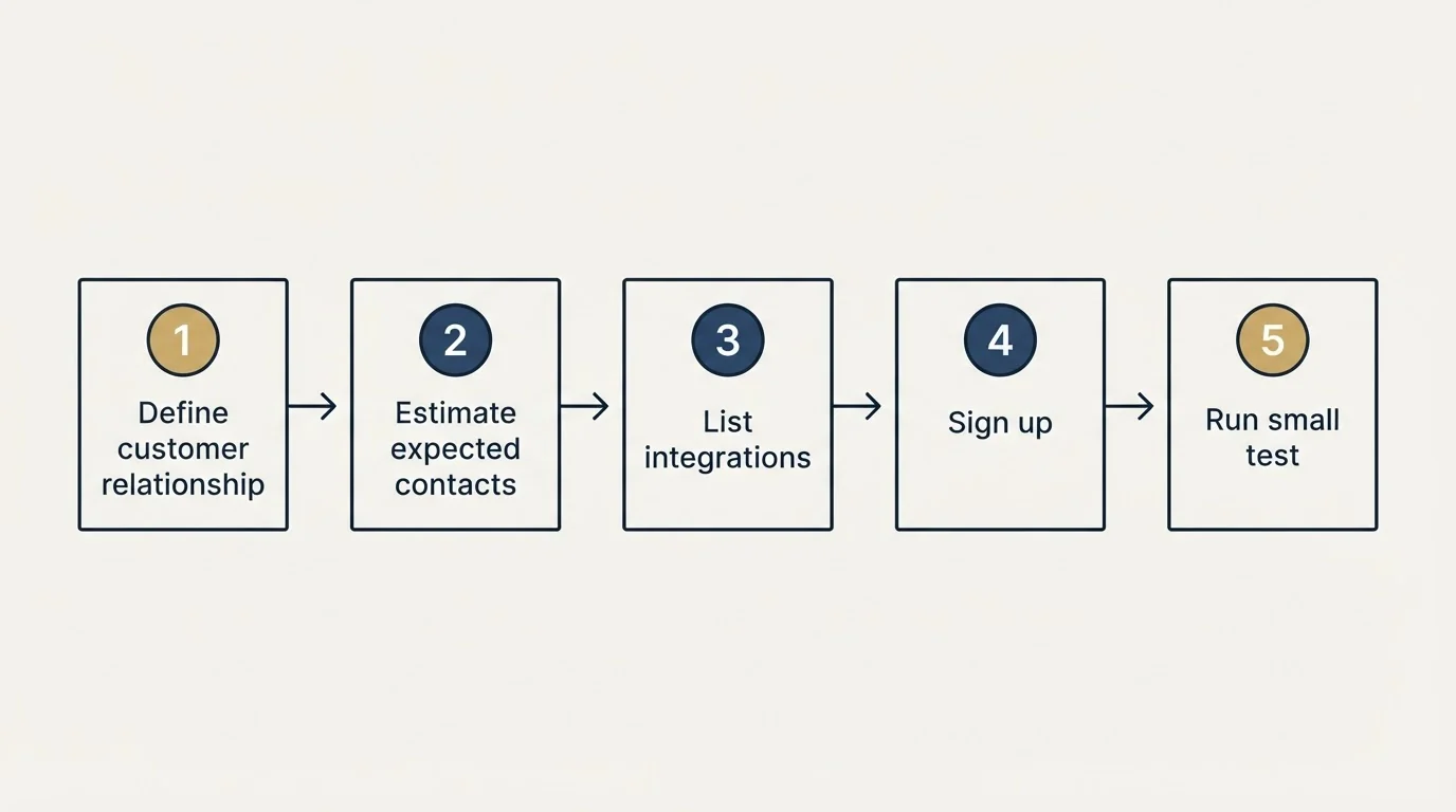 Step sequence: Getting Started Checklist (Define customer relationship, Estimate expected contacts, List integrations, Sign up)
