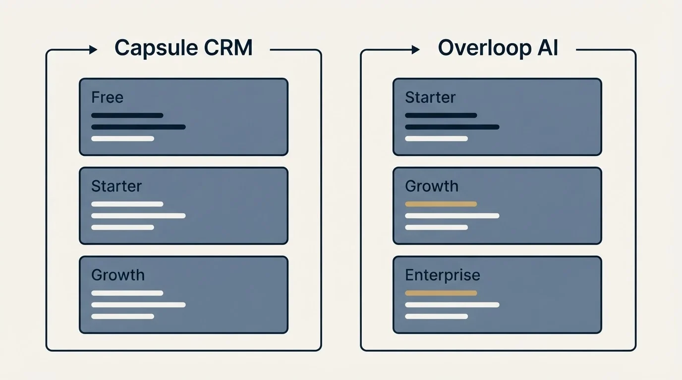 Pricing panels: Pricing Comparison (Capsule CRM, Overloop AI, Free, Starter)