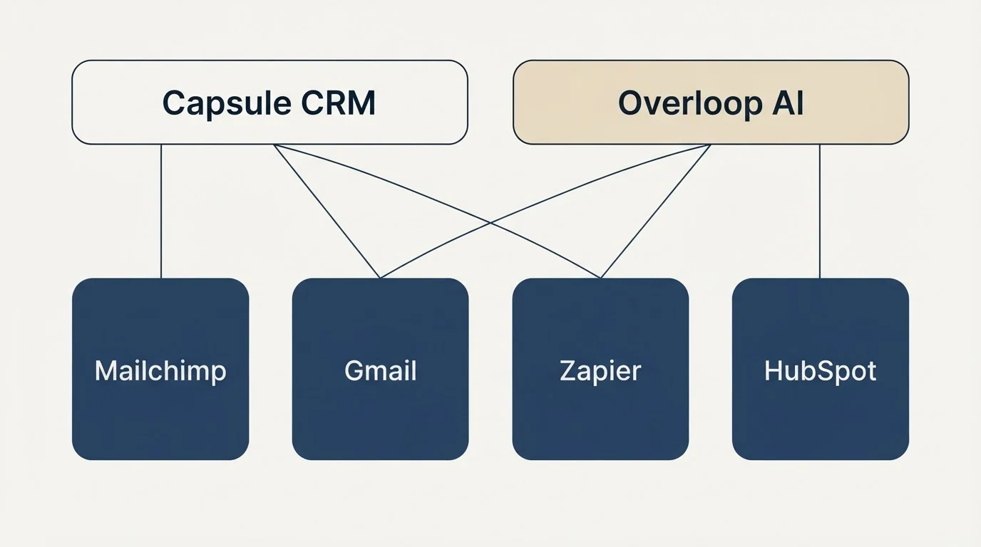 Integration grid: Integration Ecosystem (Capsule CRM, Overloop AI, Gmail, Zapier)