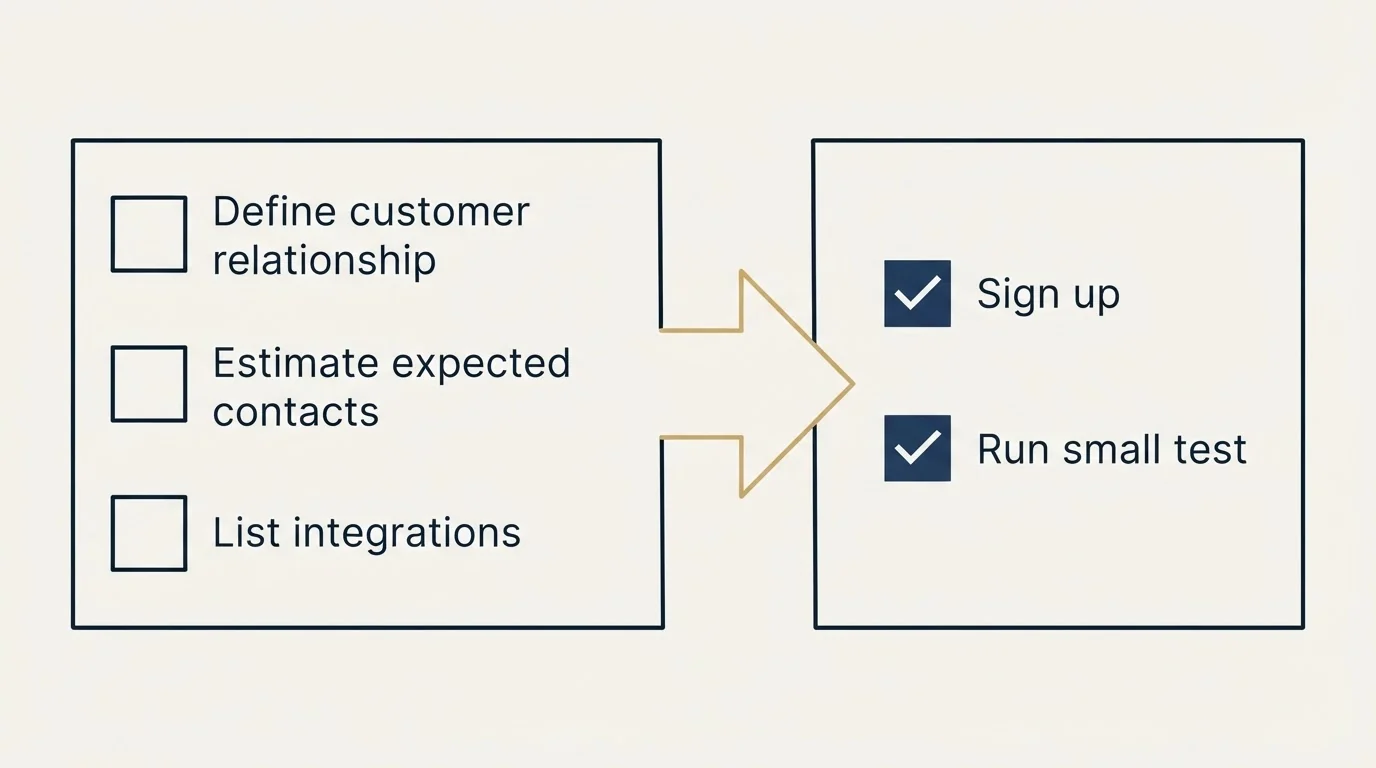 Before-and-after steps: Getting Started Checklist (Define customer relationship, Estimate expected contacts, List integrations, Sign up)