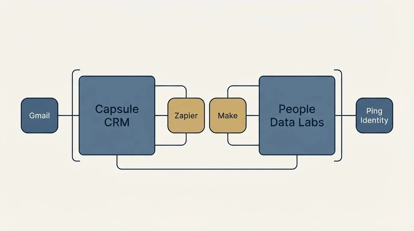 Integration schematic: Integration Ecosystem (Capsule CRM, People Data Labs, Zapier, Make)