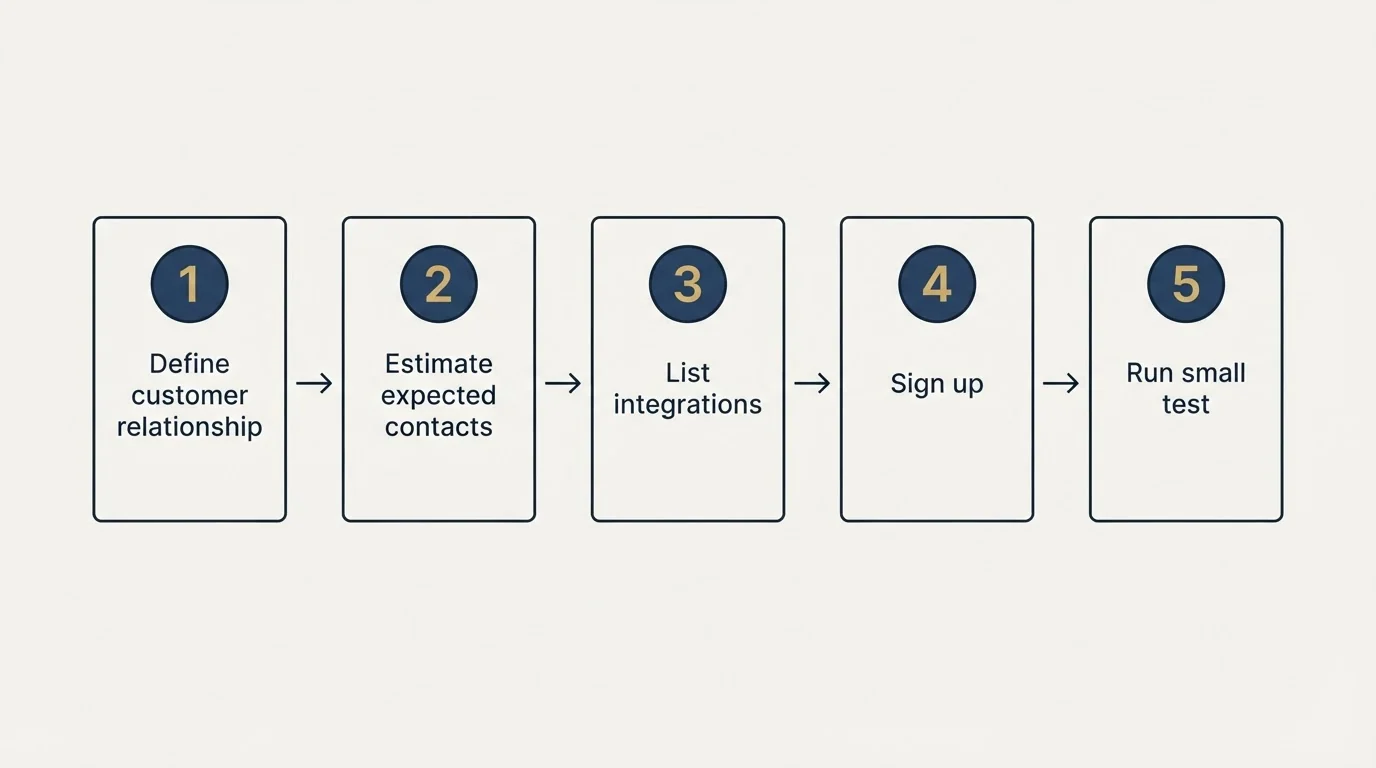 Step sequence: Getting Started Checklist (Define customer relationship, Estimate expected contacts, List integrations, Sign up)