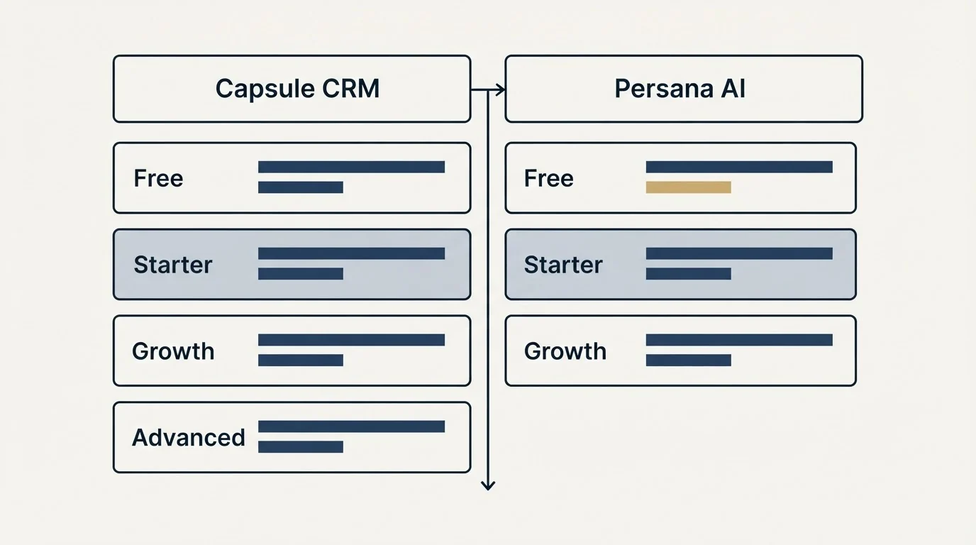 Pricing table: Pricing Comparison (Capsule CRM, Persana AI, Free, Starter)
