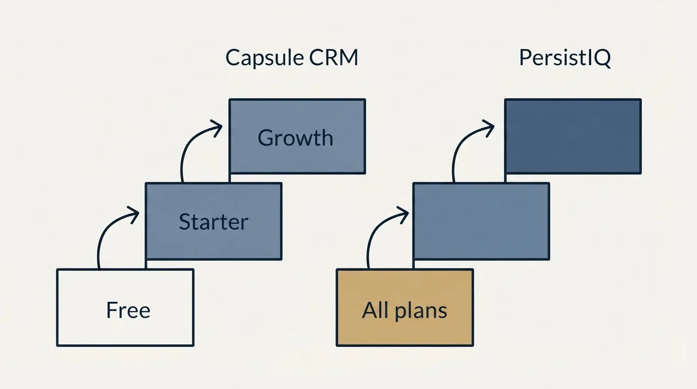 Pricing ladder: Pricing Comparison (Capsule CRM, PersistIQ, Free, All plans)