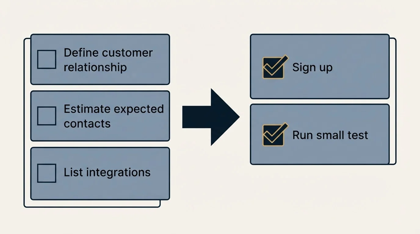 Before-and-after steps: Getting Started Checklist (Define customer relationship, Estimate expected contacts, List integrations, Sign up)