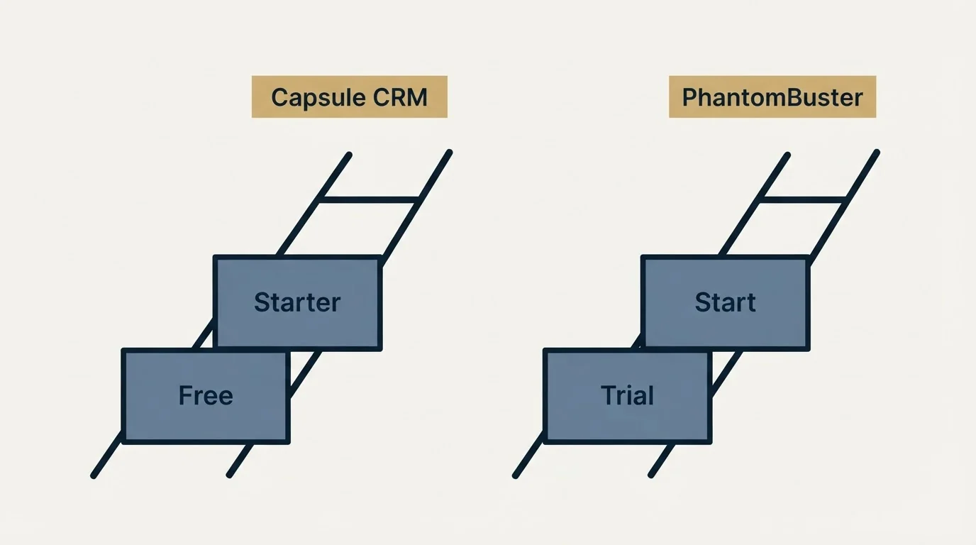 Pricing ladder: Pricing Comparison (Capsule CRM, PhantomBuster, Free, Trial)