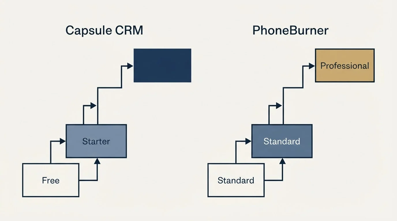 Pricing ladder: Pricing Comparison (Capsule CRM, PhoneBurner, Free, Standard)