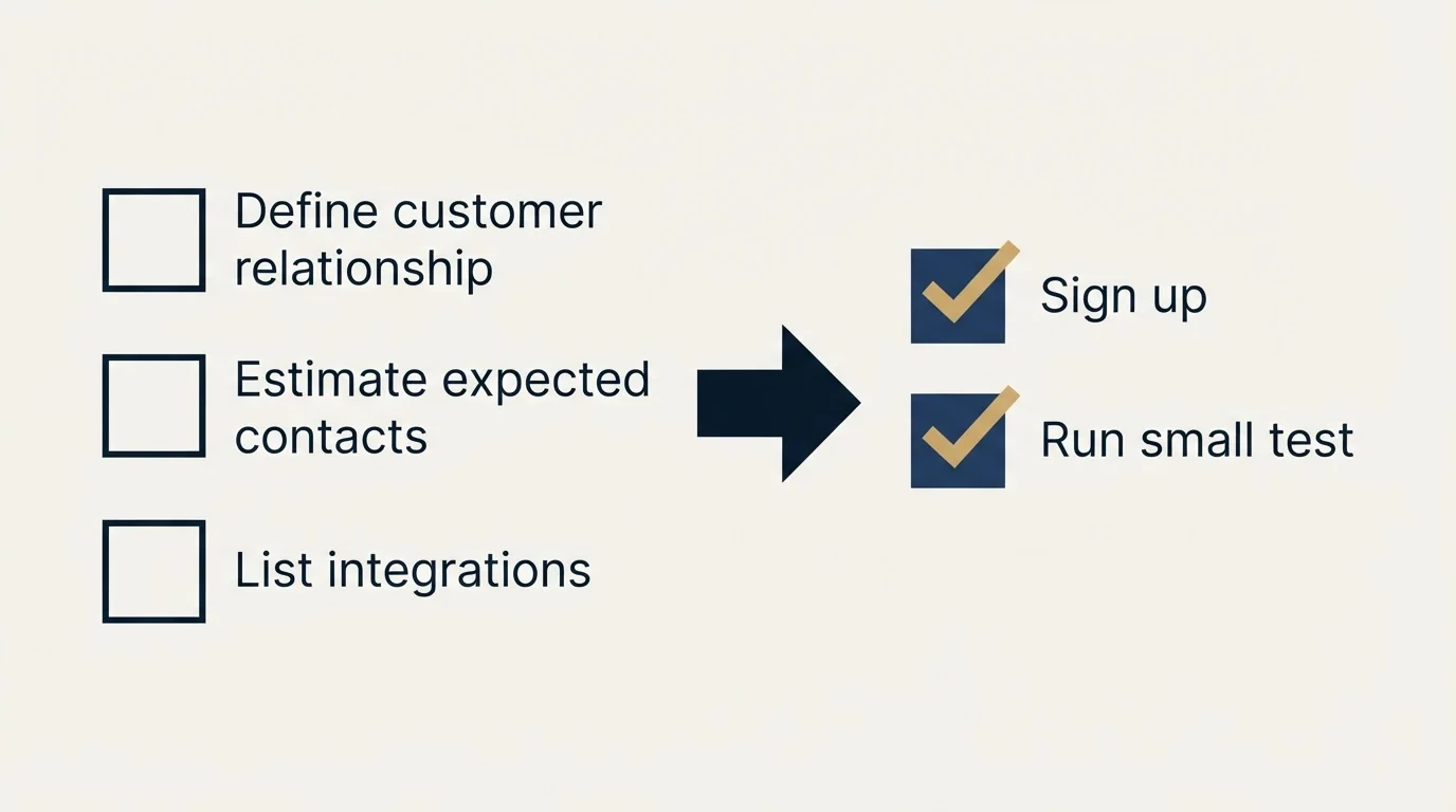 Before-and-after steps: Getting Started Checklist (Define customer relationship, Estimate expected contacts, List integrations, Sign up)