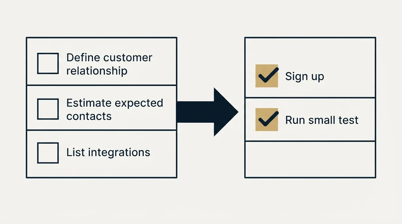 Before-and-after steps: Getting Started Checklist (Define customer relationship, Estimate expected contacts, List integrations, Sign up)