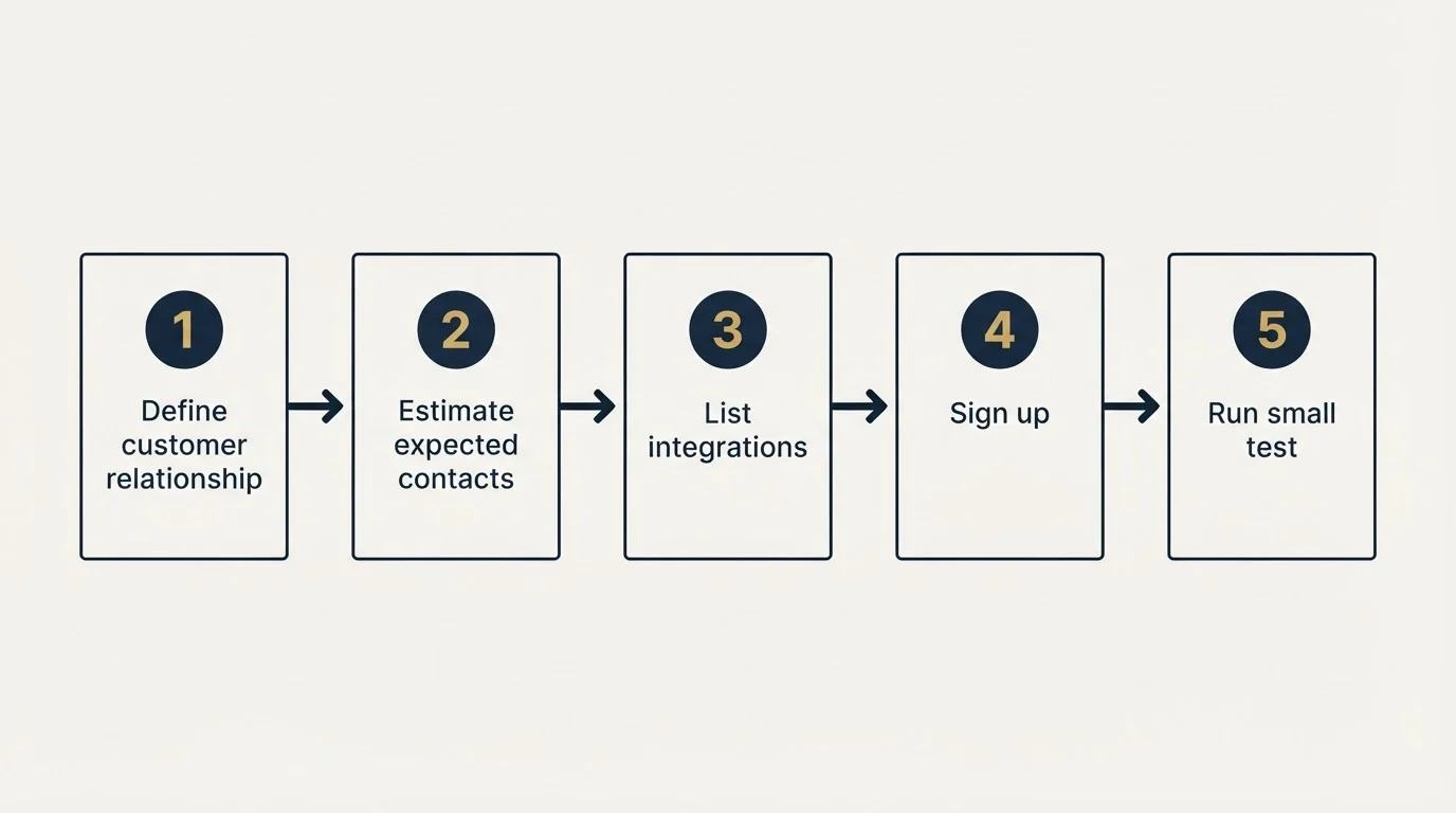 Step sequence: Getting Started Checklist (Define customer relationship, Estimate expected contacts, List integrations, Sign up)