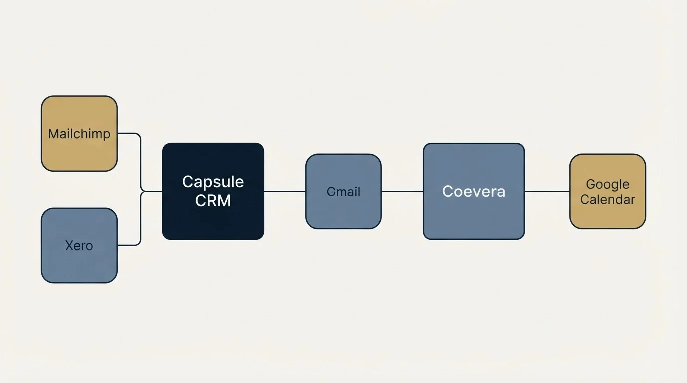 Integration flow: Integration Ecosystem (Capsule CRM, Coevera, Gmail, Mailchimp)