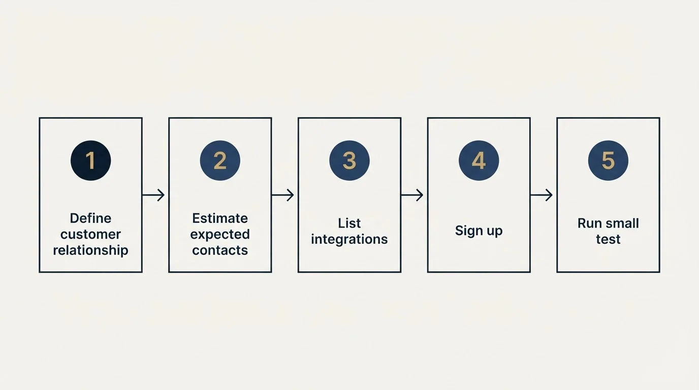 Step sequence: Getting Started Checklist (Define customer relationship, Estimate expected contacts, List integrations, Sign up)