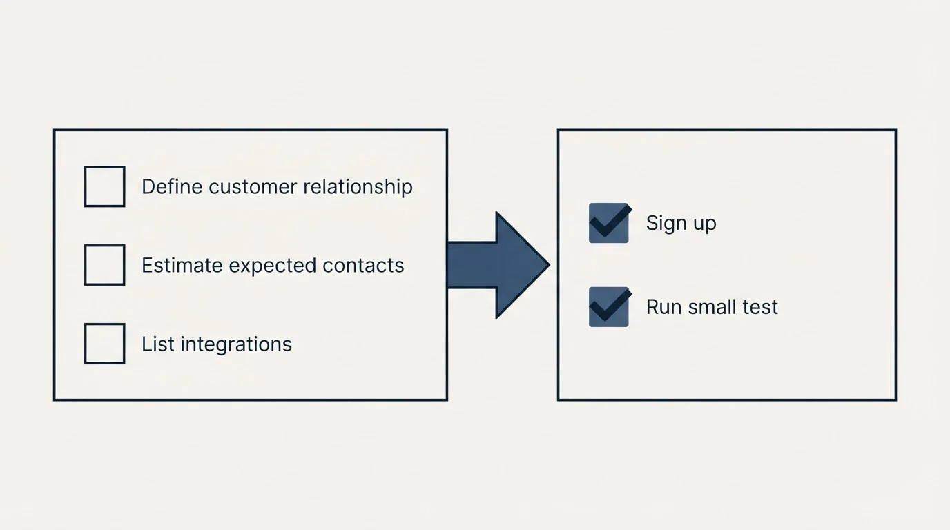 Before-and-after steps: Getting Started Checklist (Define customer relationship, Estimate expected contacts, List integrations, Sign up)