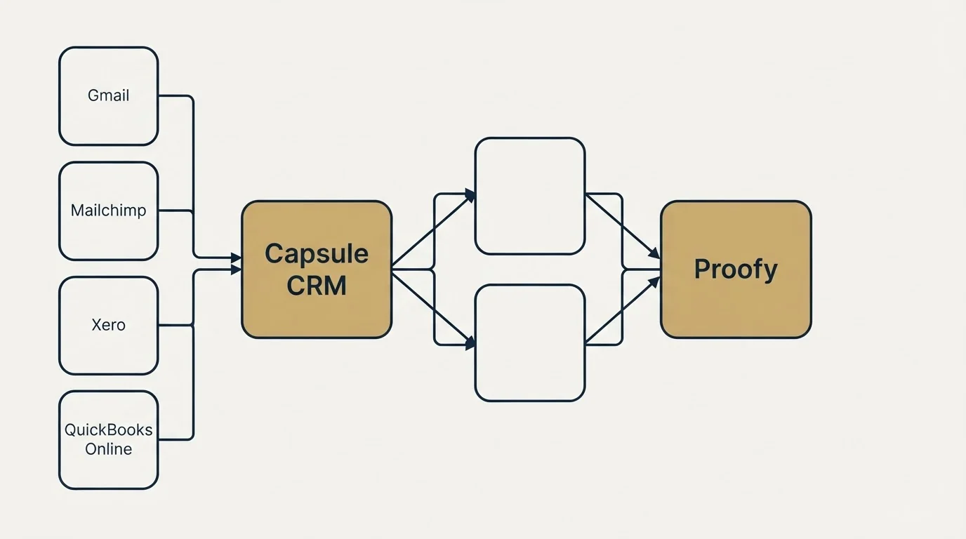 Integration schematic: Integration Ecosystem (Capsule CRM, Proofy, Gmail, Mailchimp)