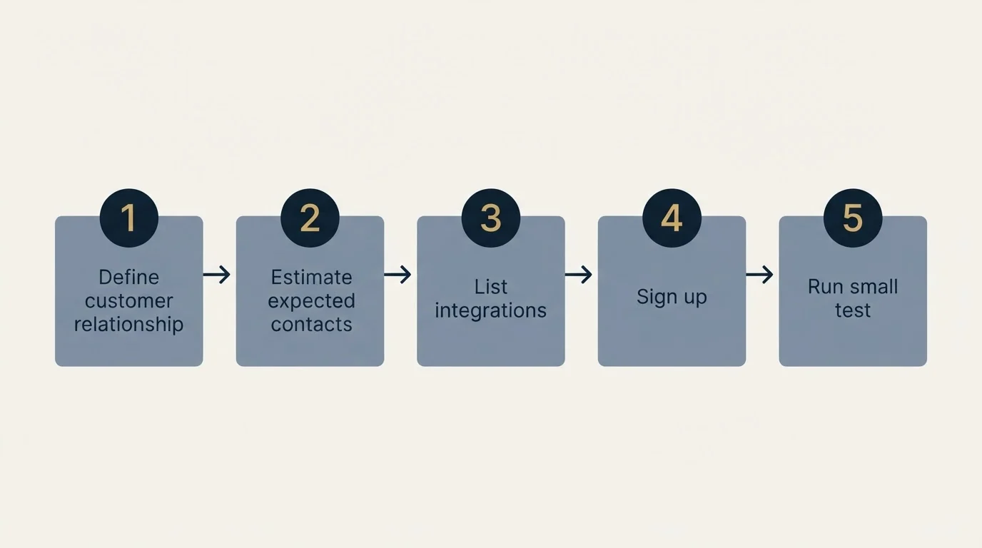 Step sequence: Getting Started Checklist (Define customer relationship, Estimate expected contacts, List integrations, Sign up)