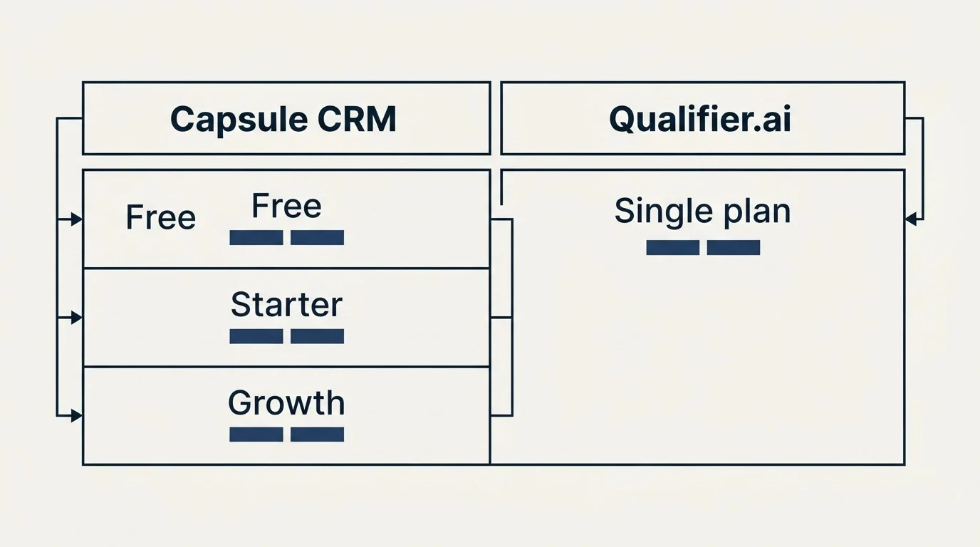 Pricing table: Pricing Comparison (Capsule CRM, Qualifier.ai, Free, Single plan)