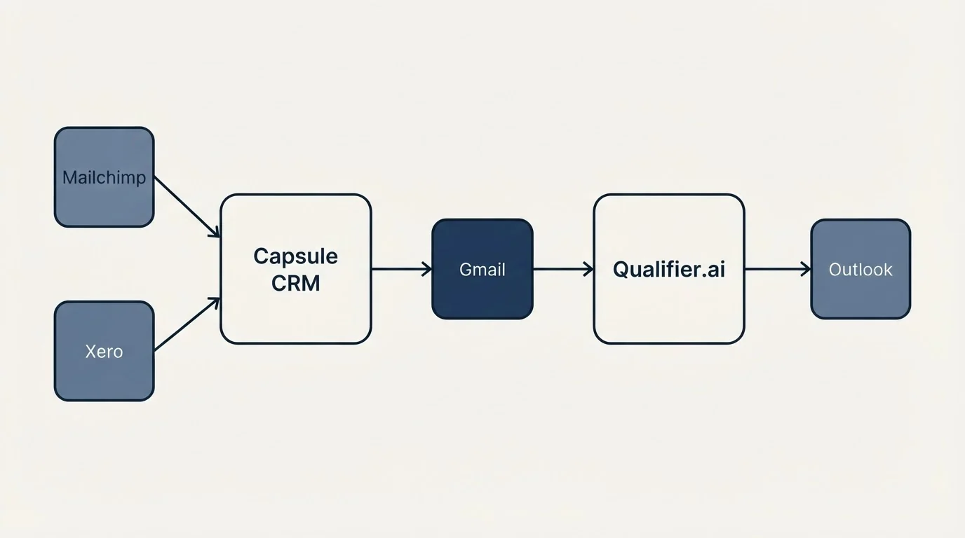 Integration flow: Integration Ecosystem (Capsule CRM, Qualifier.ai, Gmail, Mailchimp)