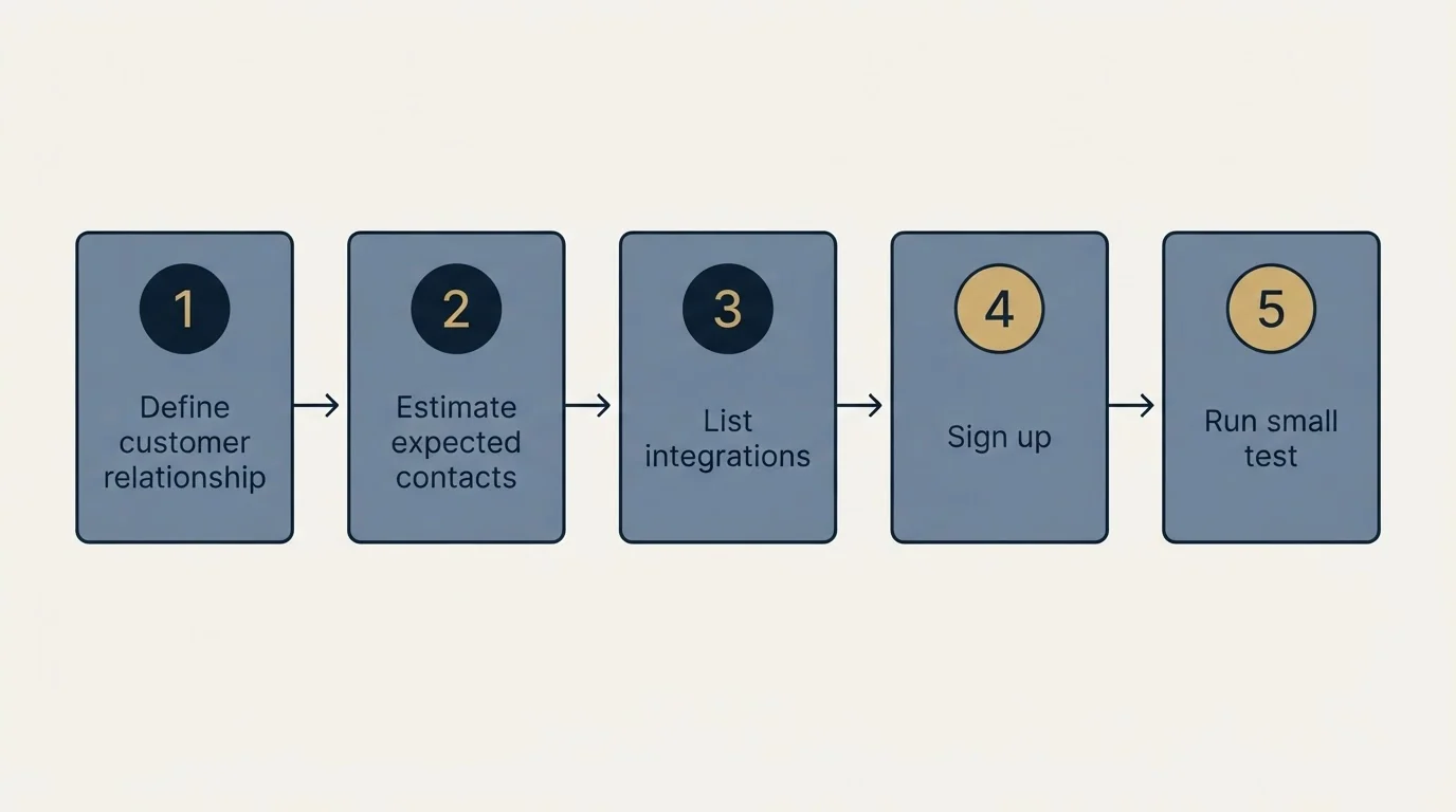 Step sequence: Getting Started Checklist (Define customer relationship, Estimate expected contacts, List integrations, Sign up)