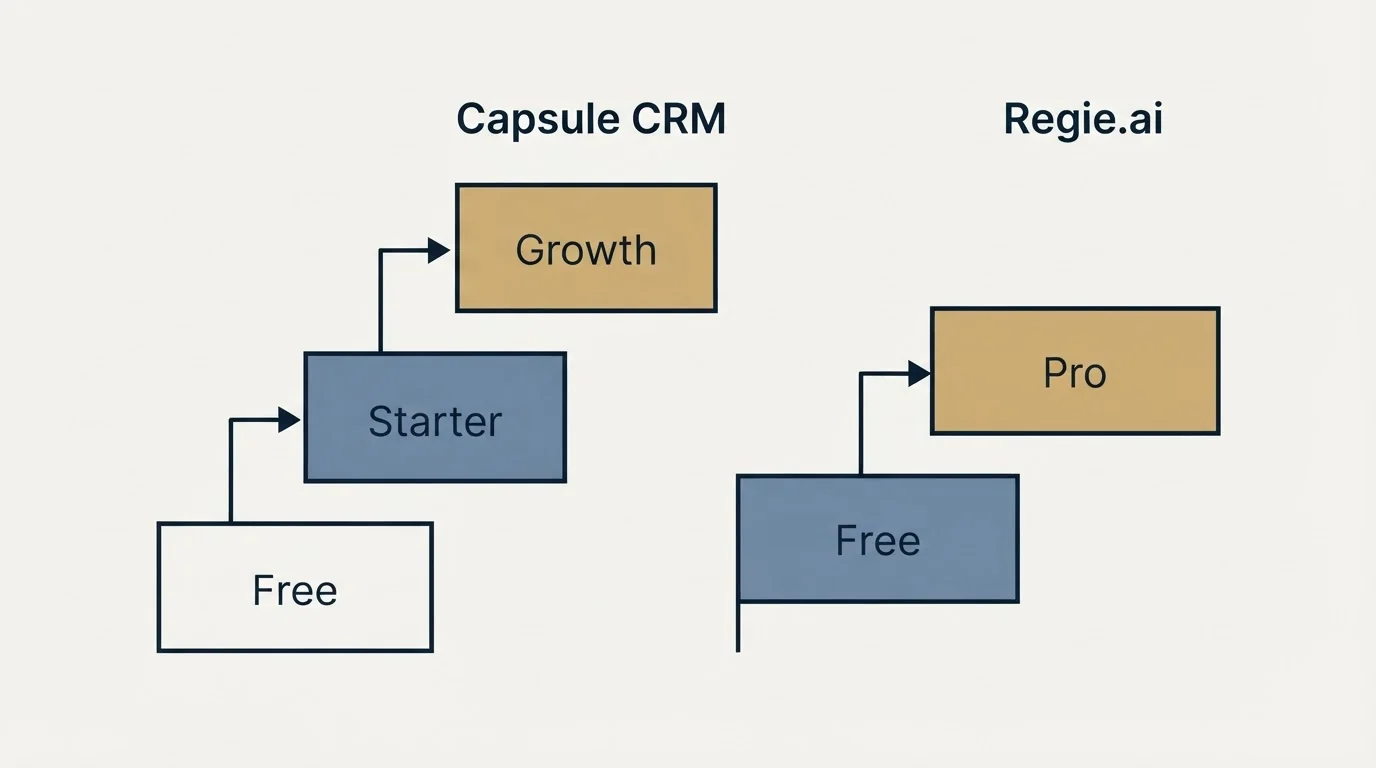 Pricing ladder: Pricing Comparison (Capsule CRM, Regie.ai, Free, Starter)