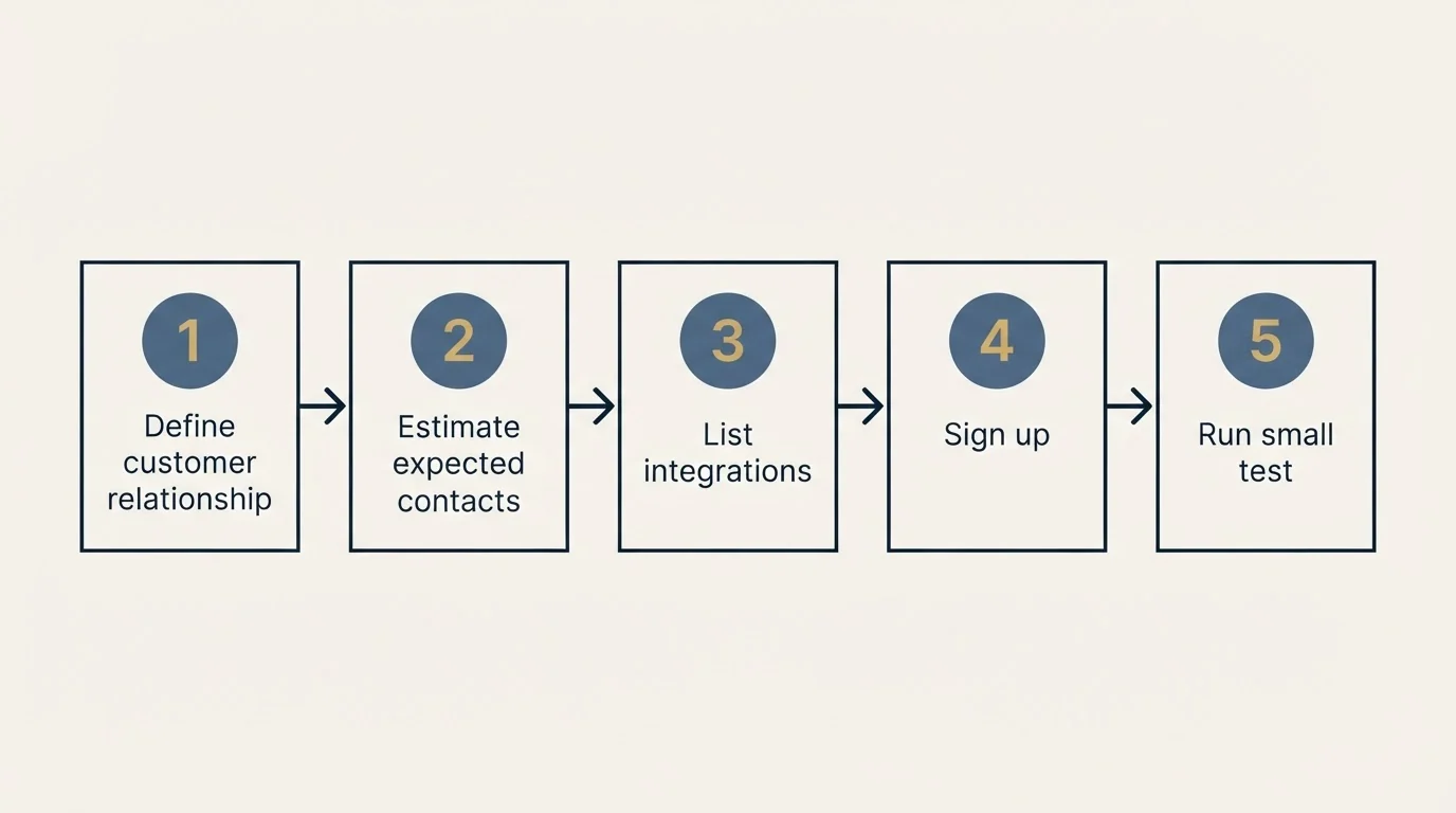 Step sequence: Getting Started Checklist (Define customer relationship, Estimate expected contacts, List integrations, Sign up)
