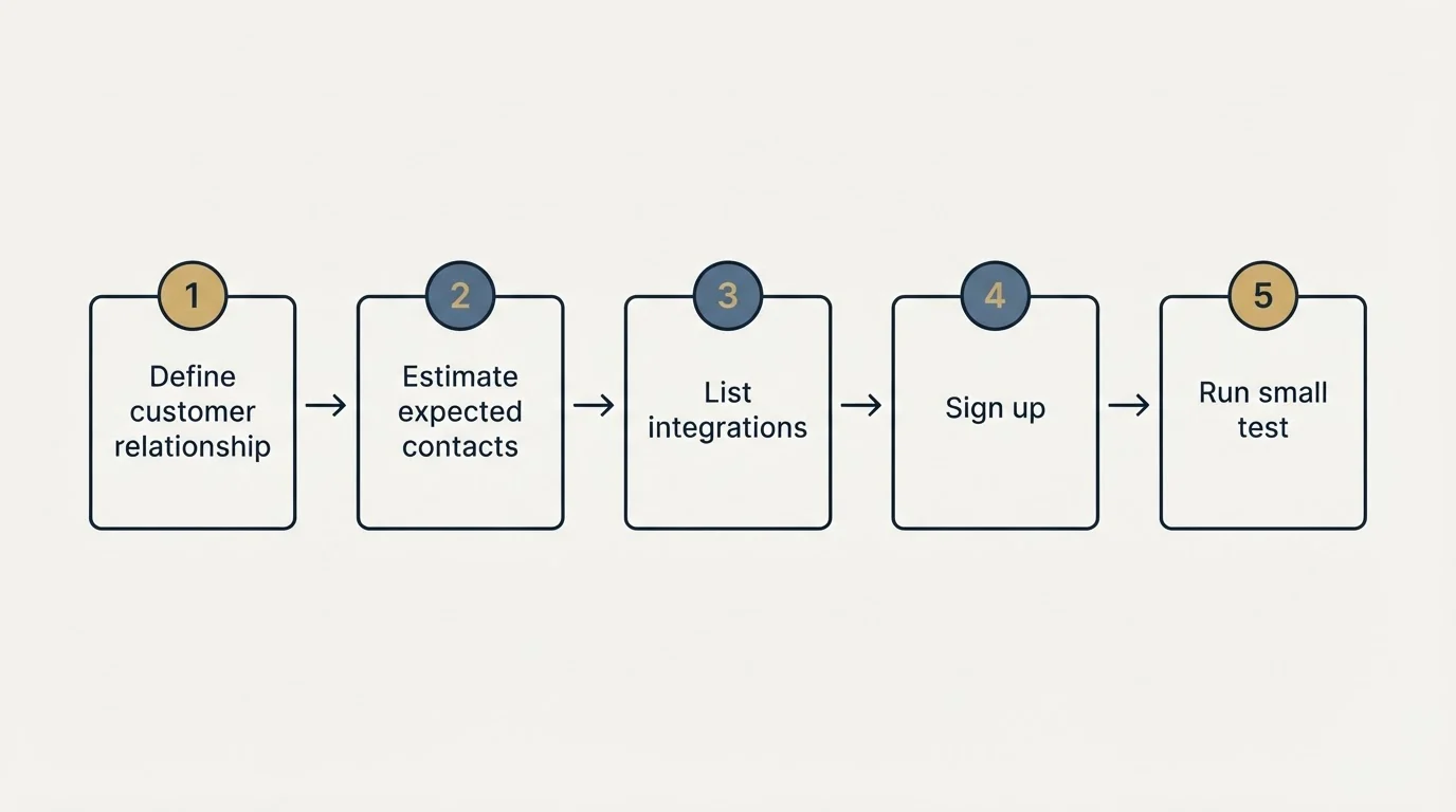 Step sequence: Getting Started Checklist (Define customer relationship, Estimate expected contacts, List integrations, Sign up)