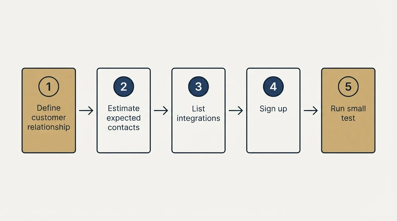 Step sequence: Getting Started Checklist (Define customer relationship, Estimate expected contacts, List integrations, Sign up)