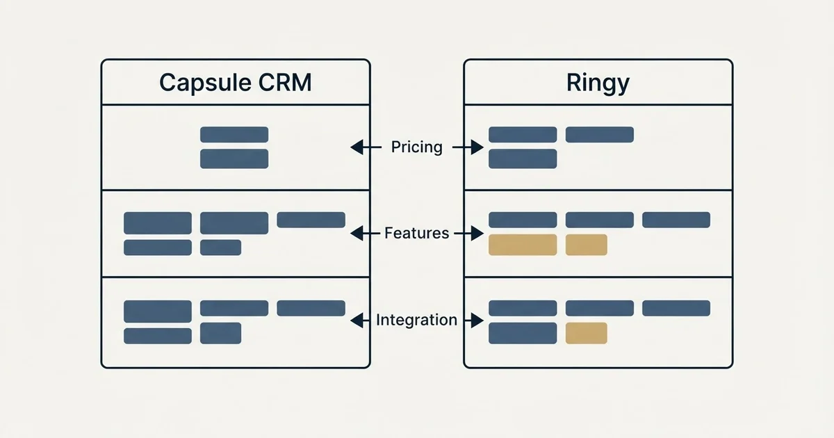 Comparison panel: Capsule CRM vs Ringy (Pricing, Features, Integration)