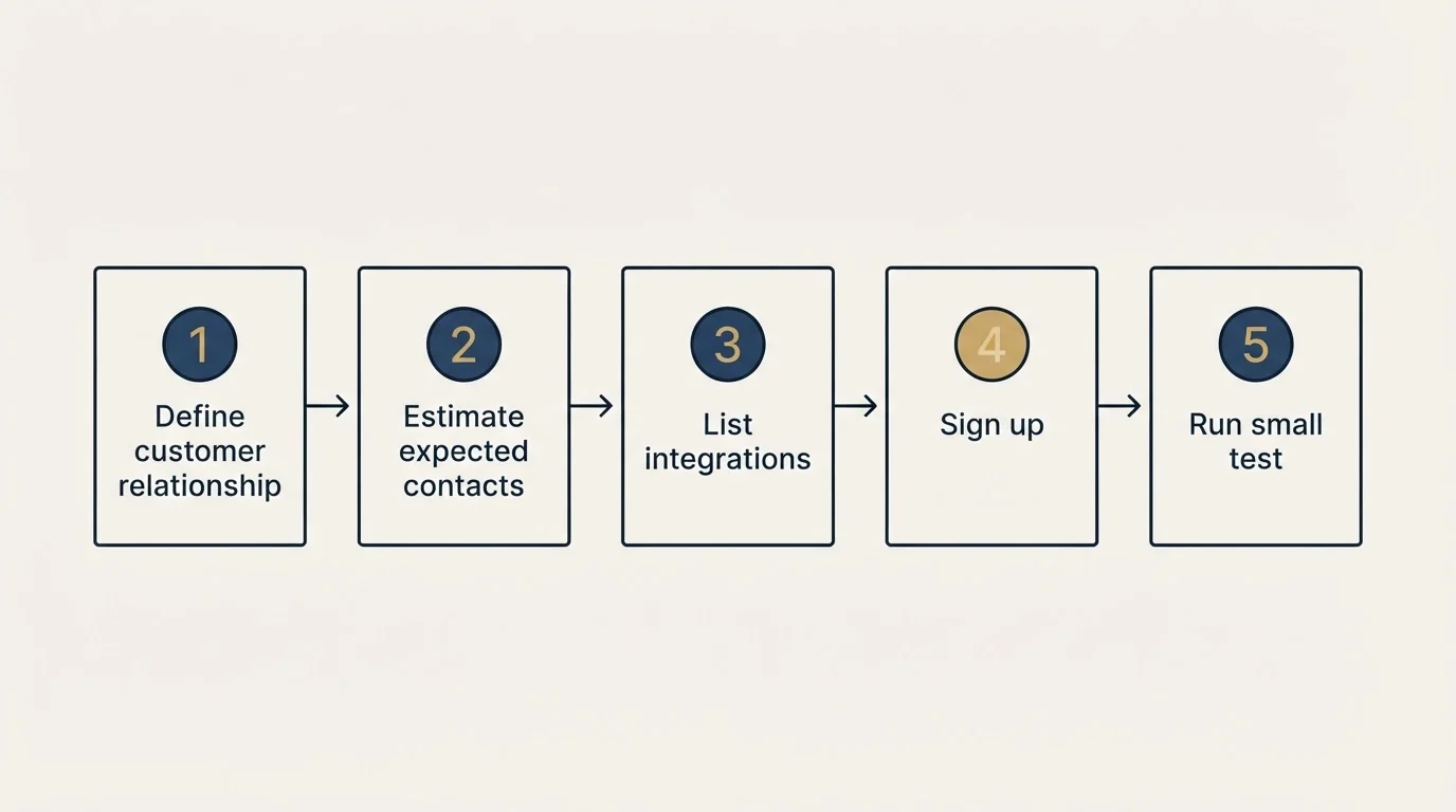 Step sequence: Getting Started Checklist (Define customer relationship, Estimate expected contacts, List integrations, Sign up)