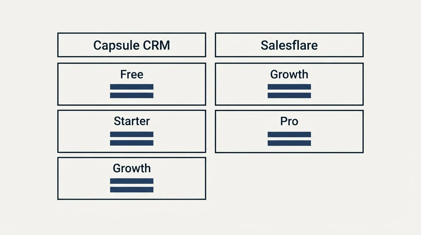 Pricing table: Pricing Comparison (Capsule CRM, Salesflare, Free, Growth)
