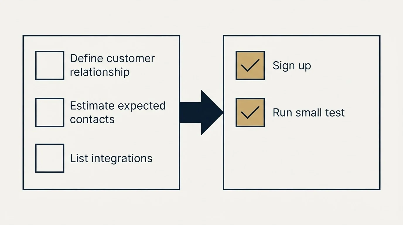Before-and-after steps: Getting Started Checklist (Define customer relationship, Estimate expected contacts, List integrations, Sign up)
