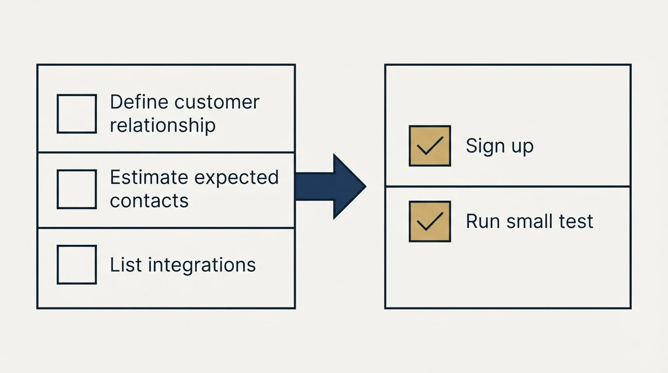 Before-and-after steps: Getting Started Checklist (Define customer relationship, Estimate expected contacts, List integrations, Sign up)