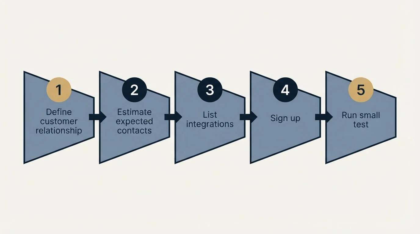 Step sequence: Getting Started Checklist (Define customer relationship, Estimate expected contacts, List integrations, Sign up)