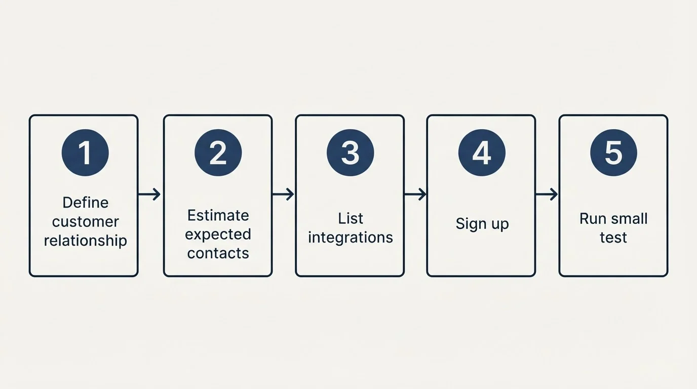 Step sequence: Getting Started Checklist (Define customer relationship, Estimate expected contacts, List integrations, Sign up)